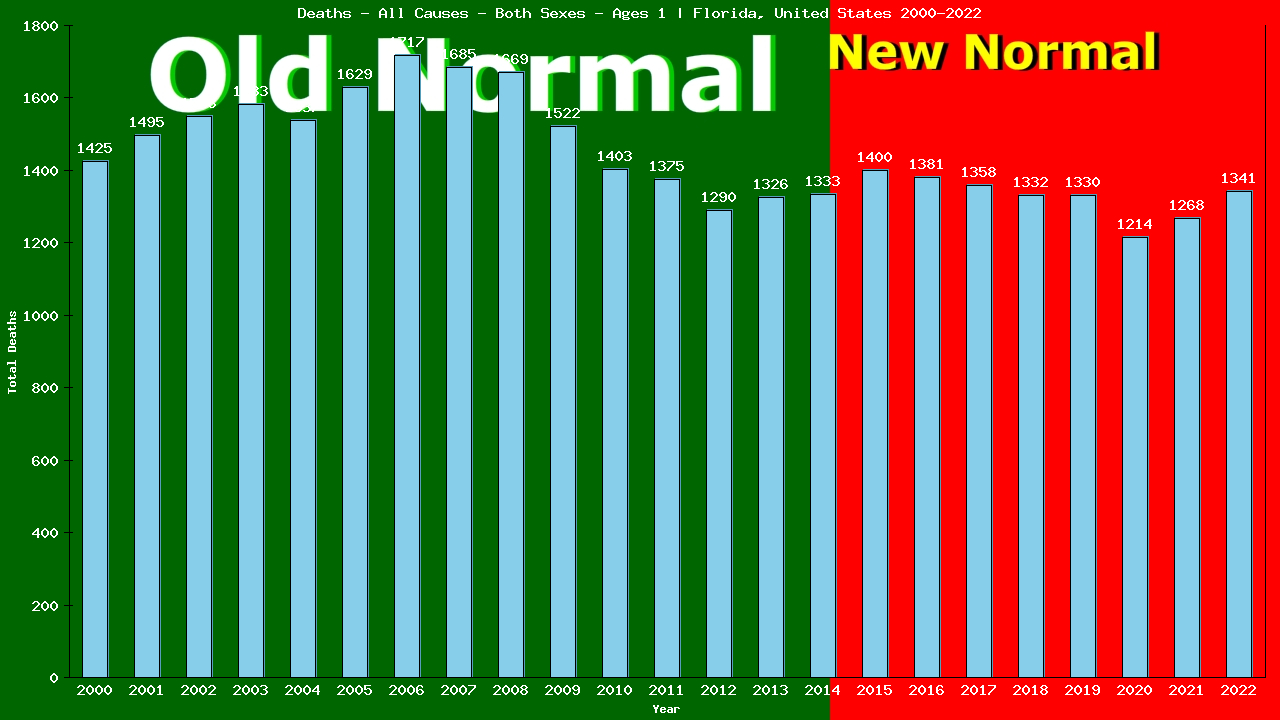 Graph showing Deaths - All Causes - Baby - In Their First Year Of Life | Florida, United-states